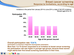 Fig. 6: Breast cancer screening – response to invitations, according to age