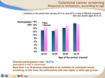 Fig. 8: Colorectal cancer screening – response to invitations, according to age