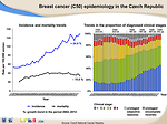 Fig. 10: Breast cancer (C50) epidemiology in the Czech Republic