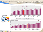 Fig. 13: Significant drop in Czech mortality rates for cancers covered with screening programmes