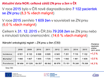 Obr. 9: Aktuální data NOR: celková zátěž ZN prsu u žen v ČR