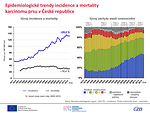 Obr. 10: Epidemiologické trendy incidence a mortality karcinomu prsu v České republice – počet na 100 000 žen