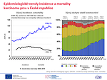 Obr. 11: Epidemiologické trendy incidence a mortality karcinomu prsu v České republice – přepočet na evropský věkový standard (ASR-E)