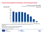 Obr. 17: Pokrytí cílové populace screeningu v rámci věkových skupin