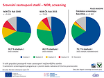 Obr. 19: Srovnání zastoupení stadií – NOR, screening