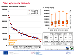 Obr. 21: Počet vyšetření v centrech