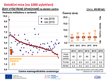 Obr. 22: Detekční míra (na 1000 vyšetření)