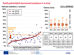 Obr. 23: Podíl pokročilých karcinomů (stadium II a více)