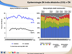 Obr. 11: Epidemiologie ZN hrdla děložního (C53) v ČR