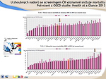 Obr. 13: U zhoubných nádorů se screeningem ČR významně snižuje mortalitu