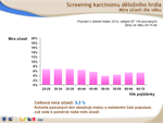 Obr. 9: Screening karcinomu děložního hrdla, míra účasti dle věku (pozvaní v lednu 2014)