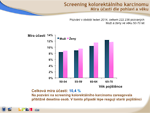 Obr. 11: Screening kolorektálního karcinomu, míra účasti dle pohlaví a věku (pozvaní v lednu 2014)